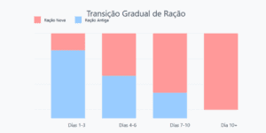 Ração senior gráfico de aplicação